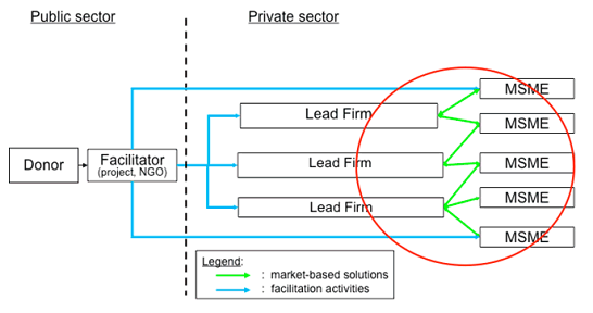 Collaboration with Value Chain Lead Firms