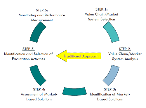 pet value chain